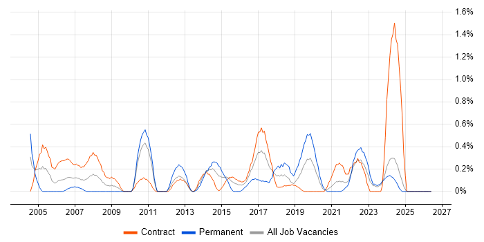 ETL Development job vacancy trend in Newcastle upon Tyne