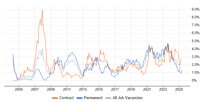 Job vacancy trend for ETL in Newcastle upon Tyne Job vacancy trend for ETL in Newcastle upon Tyne