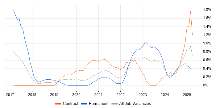 Job vacancy trend for Event-Driven Architecture in Newcastle upon Tyne