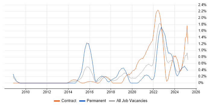 Job vacancy trend for Event-Driven in Newcastle upon Tyne