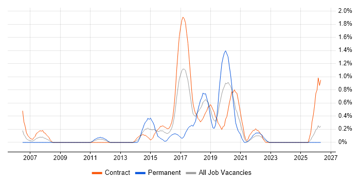 Exploratory Testing job vacancy trend in Newcastle upon Tyne