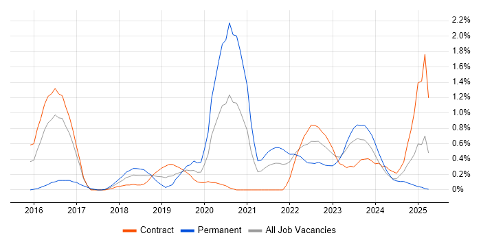 Job vacancy trend for Express.js in Newcastle upon Tyne