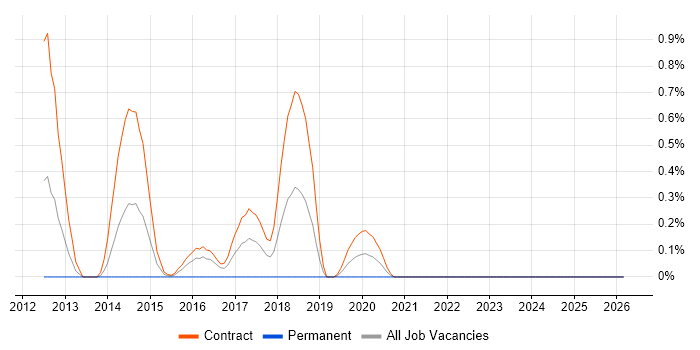 F5 BIG-IP LTM job vacancy trend in Newcastle upon Tyne