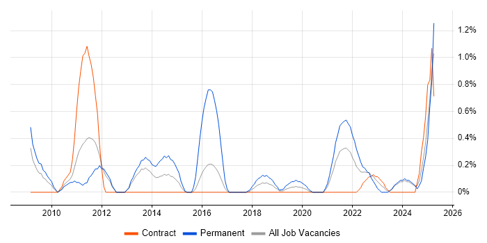 Job vacancy trend for Facebook in Newcastle upon Tyne
