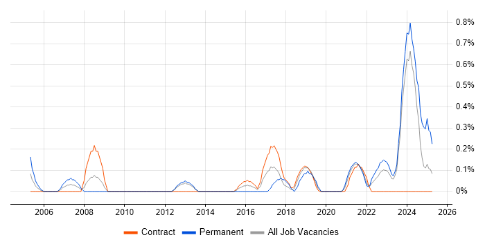 Job vacancy trend for Facilities Management in Newcastle upon Tyne