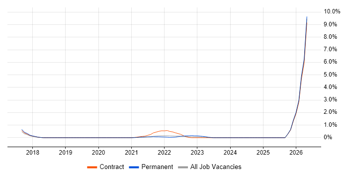 fastlane job vacancy trend in Newcastle upon Tyne