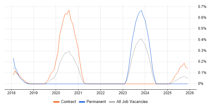 Field Research job vacancy trend in Newcastle upon Tyne