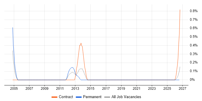 Field Telecoms Engineer job vacancy trend in Newcastle upon Tyne