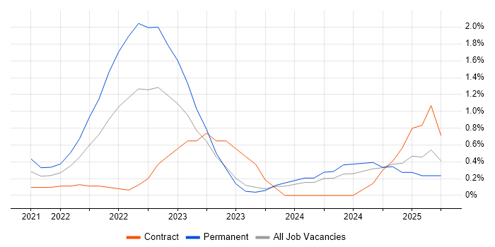 Job vacancy trend for Figma in Newcastle upon Tyne