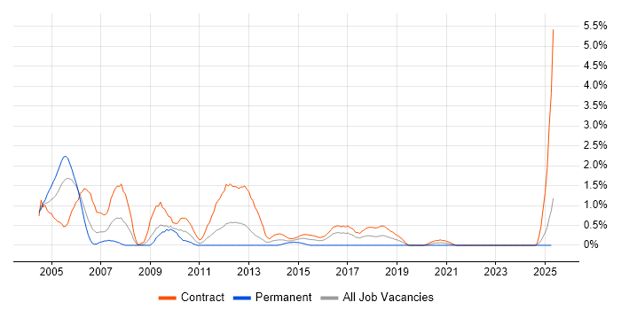 Job vacancy trend for FileNet in Newcastle upon Tyne