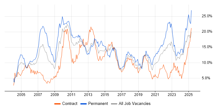 Job vacancy trend for Finance in Newcastle upon Tyne Job vacancy trend for Finance in Newcastle upon Tyne