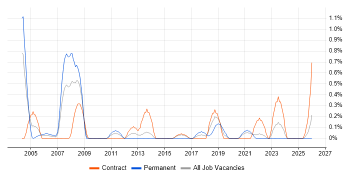 Financial Analysis job vacancy trend in Newcastle upon Tyne