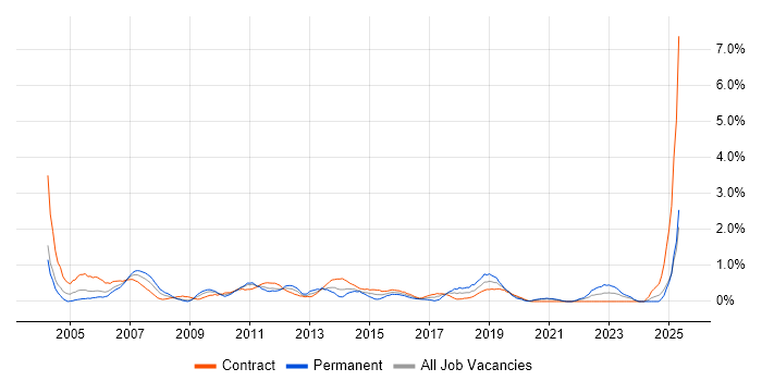 Job vacancy trend for Financial Analyst in Newcastle upon Tyne Job vacancy trend for Financial Analyst in Newcastle upon Tyne