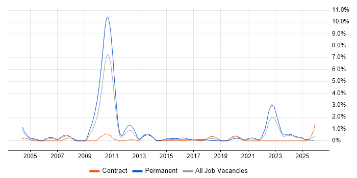 Financial Institution job vacancy trend in Newcastle upon Tyne