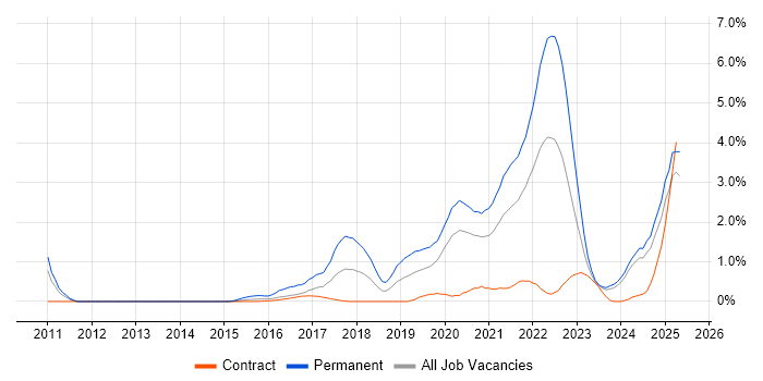 Job vacancy trend for Fintech in Newcastle upon Tyne