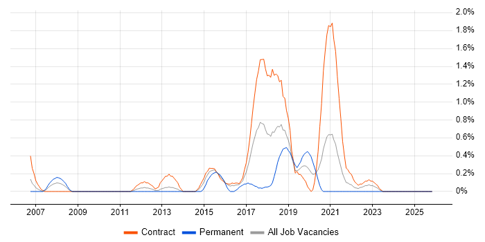 Focus Group job vacancy trend in Newcastle upon Tyne