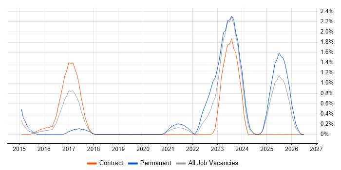 FortiGate job vacancy trend in Newcastle upon Tyne