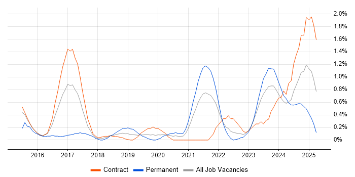 Job vacancy trend for Fortinet in Newcastle upon Tyne