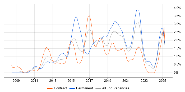 Job vacancy trend for Front-End Developer (Client-Side Developer) in Newcastle upon Tyne