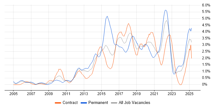 Job vacancy trend for Front End Development in Newcastle upon Tyne