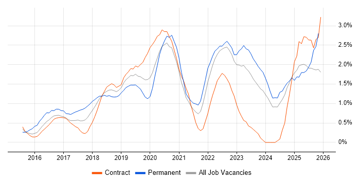 Full-Stack Developer job vacancy trend in Newcastle upon Tyne