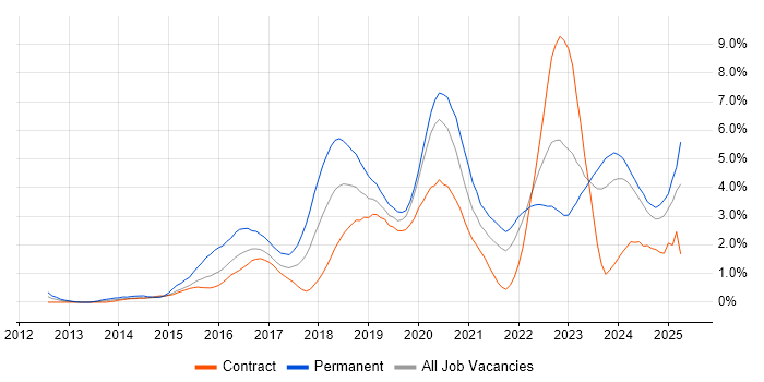 Job vacancy trend for Full-Stack Development in Newcastle upon Tyne