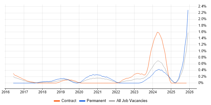 Full-Stack Engineer job vacancy trend in Newcastle upon Tyne