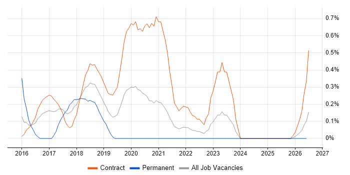 Full-Stack Java Developer job vacancy trend in Newcastle upon Tyne