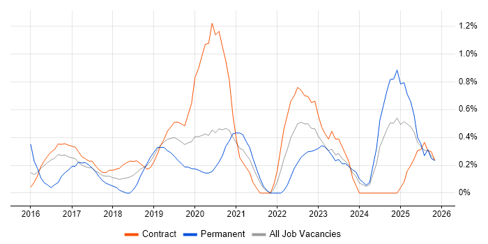 Full-Stack JavaScript Developer job vacancy trend in Newcastle upon Tyne