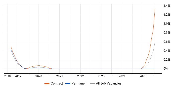 Job vacancy trend for Full-Stack Python Developer in Newcastle upon Tyne