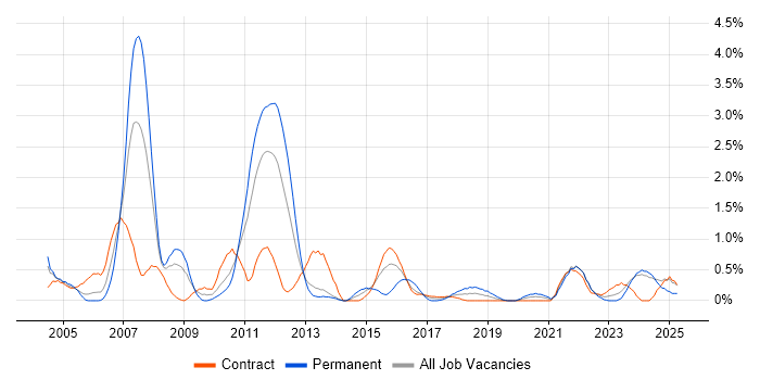 Job vacancy trend for Functional Consultant in Newcastle upon Tyne
