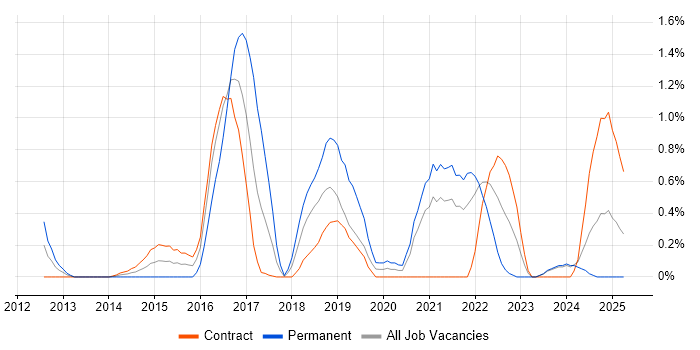 Job vacancy trend for Functional Programming in Newcastle upon Tyne