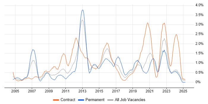 Job vacancy trend for Functional Testing in Newcastle upon Tyne