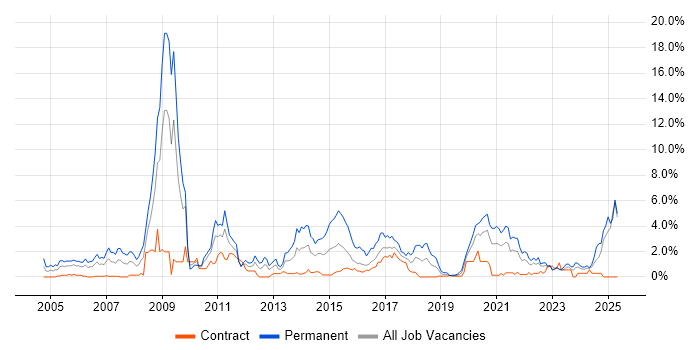 Job vacancy trend for Games in Newcastle upon Tyne
