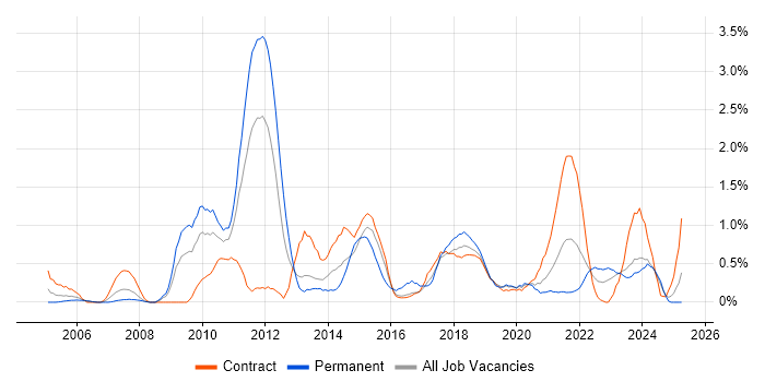 Job vacancy trend for GAP Analysis in Newcastle upon Tyne