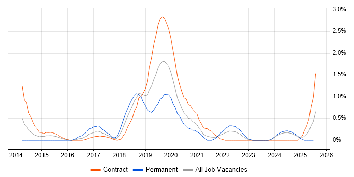 Job vacancy trend for Gatling in Newcastle upon Tyne Job vacancy trend for Gatling in Newcastle upon Tyne
