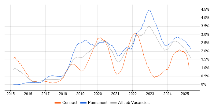 Job vacancy trend for GCP in Newcastle upon Tyne Job vacancy trend for GCP in Newcastle upon Tyne