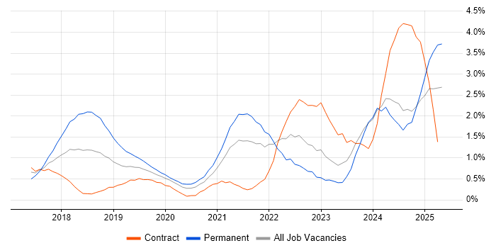 Job vacancy trend for GDPR in Newcastle upon Tyne