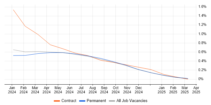 Job vacancy trend for Generative AI in Newcastle upon Tyne