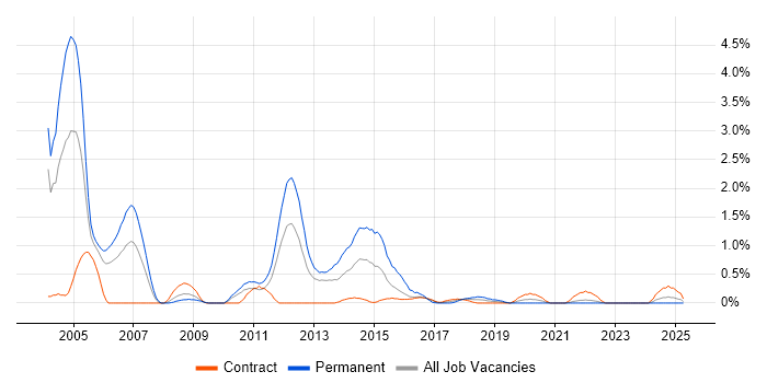 Job vacancy trend for German Language in Newcastle upon Tyne
