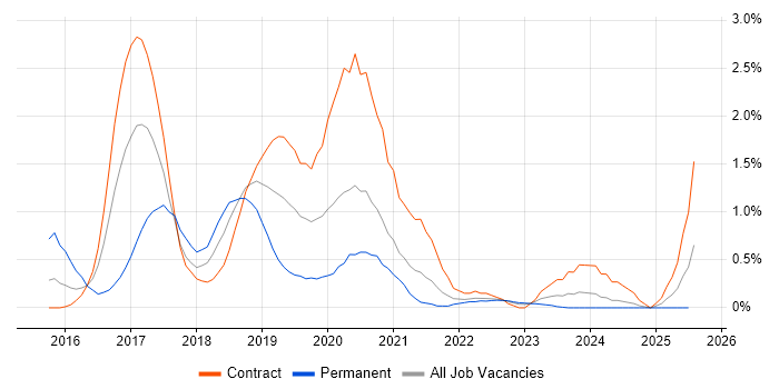 Job vacancy trend for Gherkin in Newcastle upon Tyne Job vacancy trend for Gherkin in Newcastle upon Tyne