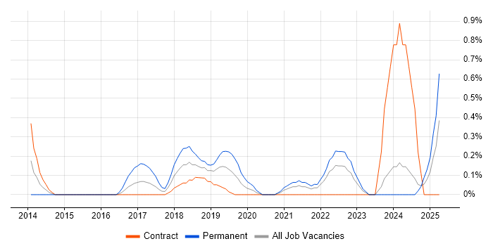 Job vacancy trend for GIAC in Newcastle upon Tyne Job vacancy trend for GIAC in Newcastle upon Tyne