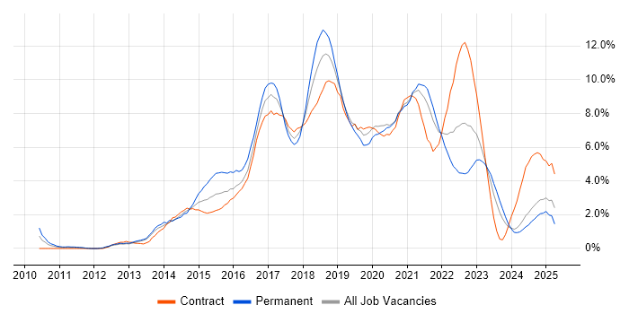 Job vacancy trend for Git in Newcastle upon Tyne