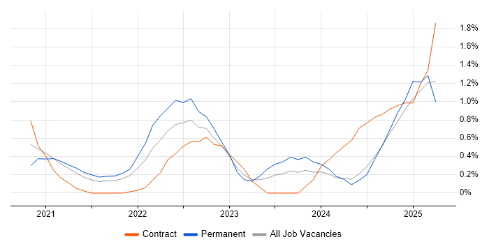 Job vacancy trend for GitHub Actions in Newcastle upon Tyne Job vacancy trend for GitHub Actions in Newcastle upon Tyne