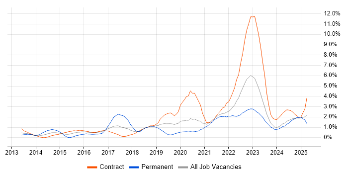 Job vacancy trend for GitHub in Newcastle upon Tyne Job vacancy trend for GitHub in Newcastle upon Tyne