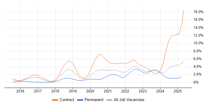 Job vacancy trend for GitLab in Newcastle upon Tyne