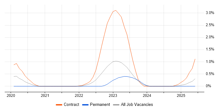 Job vacancy trend for GitOps in Newcastle upon Tyne
