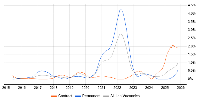Go job vacancy trend in Newcastle upon Tyne