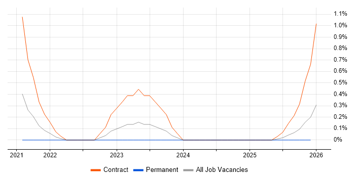 Google Data Studio job vacancy trend in Newcastle upon Tyne