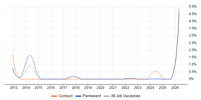 Google Play job vacancy trend in Newcastle upon Tyne